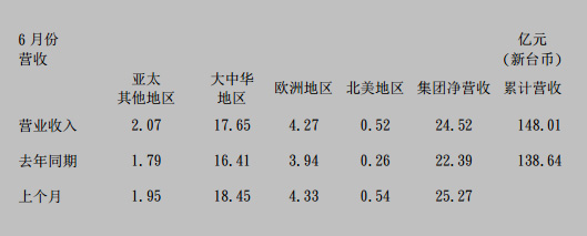 YAGEO国巨6月份营收