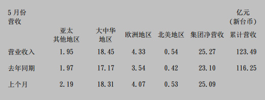 国巨公司5月合并营收