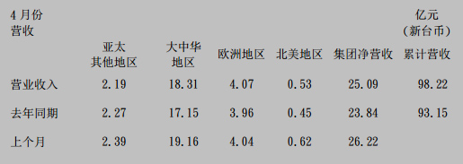 国巨公司4月份营收