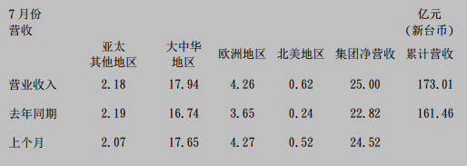 国巨公司16年7月合并营收