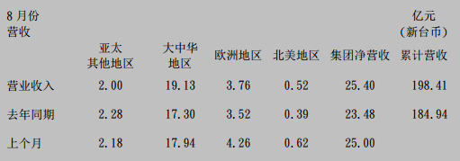 国巨公司16年8月合并营收