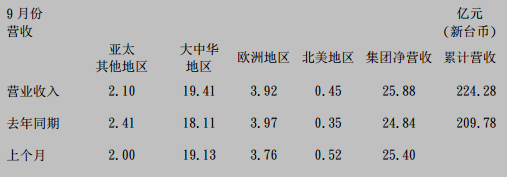 国巨公司16年9月合并营收新台币25.88亿元