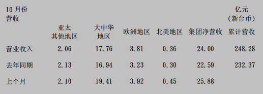 国巨公司16年10月合并营收