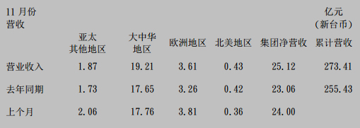 国巨公司2016年11月合并营收