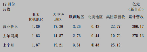 国巨公司2016年12月合并营收新台币22.77亿