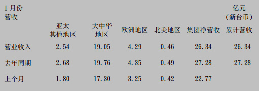 国巨公司2017年1月合并营收