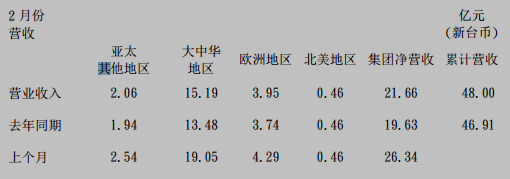 国巨公司2017年2月合并营收