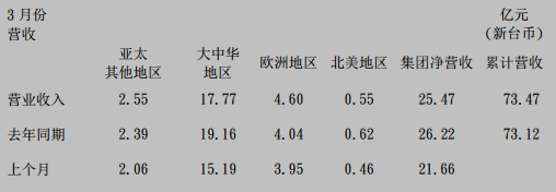 国巨公司2017年3月合并营收