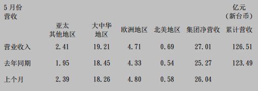 国巨公司2017年5月合并营收