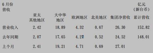 国巨公司2017年6月合并营收