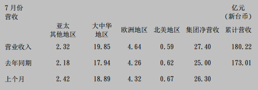 国巨公司2017年7月合并营收